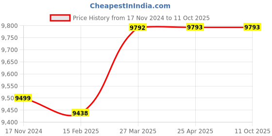 industrybuying.com Omron 5 m Black 1S Series Servo Motor Power Cable, R88A-CA1A005S omron Price History Graph from 17 Nov 2024 to 11 Oct 2025