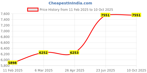 industrybuying.com Omron 50 to 60 Hz 8 SPDT Pins Timer, H7CZ-L8 omron Price History Graph from 11 Feb 2025 to 9 Oct 2025