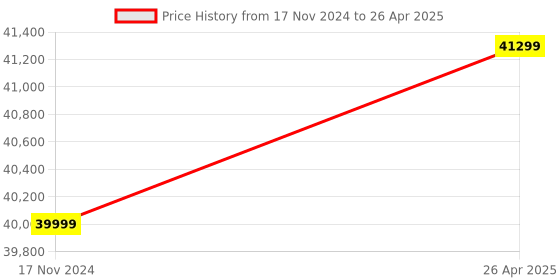 industrybuying.com Omron 5000 RPM Rotary Encoder E6C3-AG5C 256P/R 2M omron Price History Graph from 17 Nov 2024 to 26 Apr 2025