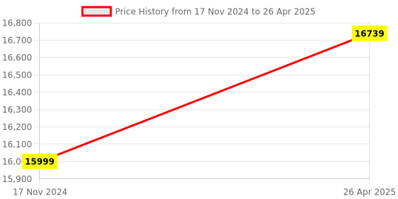 industrybuying.com Omron 5000 RPM Rotary Encoder E6CP-AG5C-C 256 2M OMS omron Price History Graph from 17 Nov 2024 to 26 Apr 2025