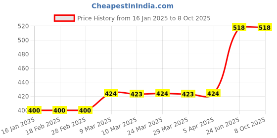 industrybuying.com Omron 6 A 14 Pins Glass Relay Plug-in LED Indicator, MY4N-CR-GS AC220/240 omron Price History Graph from 16 Jan 2025 to 8 Oct 2025