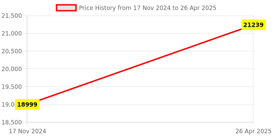 industrybuying.com Omron 6000 RPM Rotary Encoder E6B2-CWZ6C 600P/R 2M omron Price History Graph from 17 Nov 2024 to 26 Apr 2025