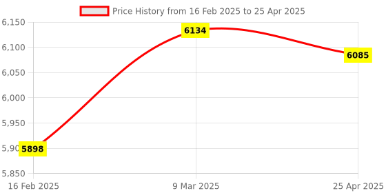 industrybuying.com Omron 7 mm Shielded Standard Proximity Sensor E2E-X7D1-N 2M OMS omron Price History Graph from 16 Feb 2025 to 25 Apr 2025