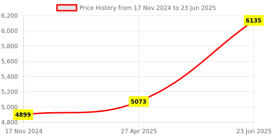 industrybuying.com Omron 8 Pins Round Socket Timer, H3Y-2-B AC200-230 60S omron Price History Graph from 17 Nov 2024 to 23 Jun 2025