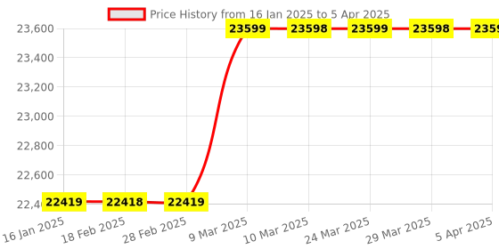 industrybuying.com Omron 96X48 mm Color Change Display Process Meter, K3MA-J-A2 100-240VAC omron Price History Graph from 16 Jan 2025 to 5 Apr 2025