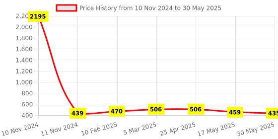 industrybuying.com Omron A22R-FR-10M Push-Lock Turn-Reset Red Actuator Color Push Button omron Price History Graph from 10 Nov 2024 to 30 May 2025