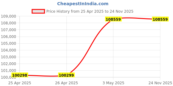 industrybuying.com Omron AC Servo Motor 100 W 3000 RPM, R88M-K10030H-BS2 omron Price History Graph from 25 Apr 2025 to 23 Nov 2025