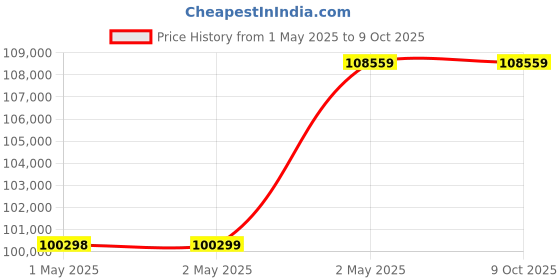 industrybuying.com Omron AC Servo Motor 100 W 3000 RPM, R88M-K10030L-BS2 omron Price History Graph from 1 May 2025 to 9 Oct 2025