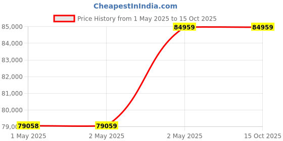 industrybuying.com Omron AC Servo Motor 400 W 3000 RPM Fully Closed Self Cooling Type, R88M-G40030H omron Price History Graph from 1 May 2025 to 14 Oct 2025