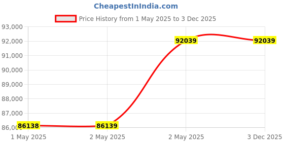 industrybuying.com Omron AC Servo Motor 50 W 3000 RPM Fully Closed Self Cooling Type, R88M-G05030H-B omron Price History Graph from 1 May 2025 to 3 Dec 2025