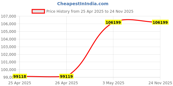 industrybuying.com Omron AC Servo Motor 50 W 3000 RPM, R88M-K05030H-B omron Price History Graph from 25 Apr 2025 to 23 Nov 2025