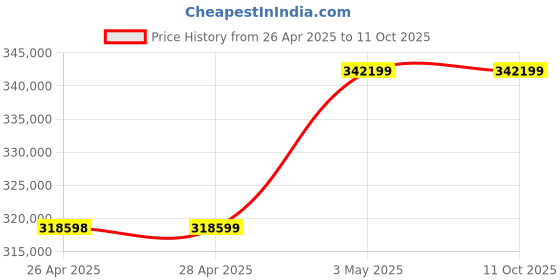 industrybuying.com Omron AC Servo Motor G5 Series 2 kW, R88M-K2K010T-BS2 omron Price History Graph from 26 Apr 2025 to 10 Oct 2025