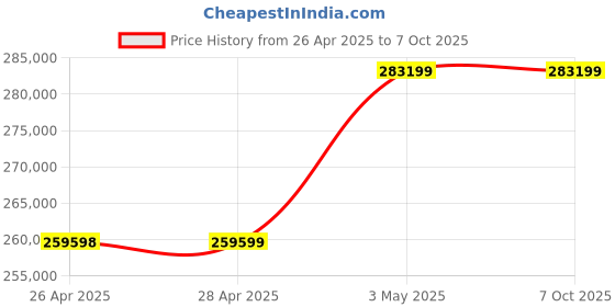 industrybuying.com Omron AC Servo Motor G5 Series 2 kW, R88M-K2K010T-S2 omron Price History Graph from 26 Apr 2025 to 7 Oct 2025