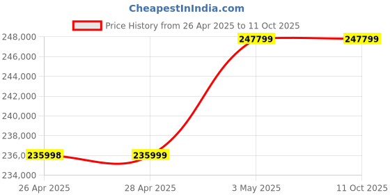 industrybuying.com Omron AC Servo Motor G5 Series 2 kW, R88M-K2K020T-BS2 omron Price History Graph from 26 Apr 2025 to 10 Oct 2025