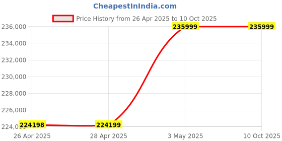 industrybuying.com Omron AC Servo Motor G5 Series 3 kW, R88M-K3K020T-S2 omron Price History Graph from 26 Apr 2025 to 10 Oct 2025