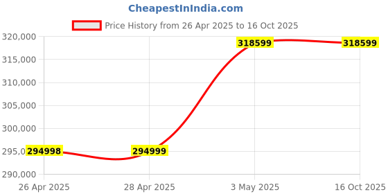 industrybuying.com Omron AC Servo Motor G5 Series 3 kW, R88M-K3K030T-BS2 omron Price History Graph from 26 Apr 2025 to 15 Oct 2025