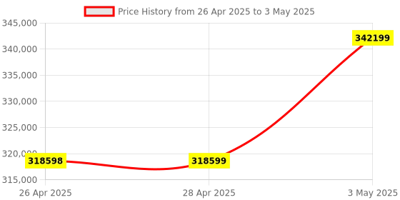 industrybuying.com Omron AC Servo Motor G5 Series 5 kW, R88M-K5K030T-S2 omron Price History Graph from 26 Apr 2025 to 3 May 2025