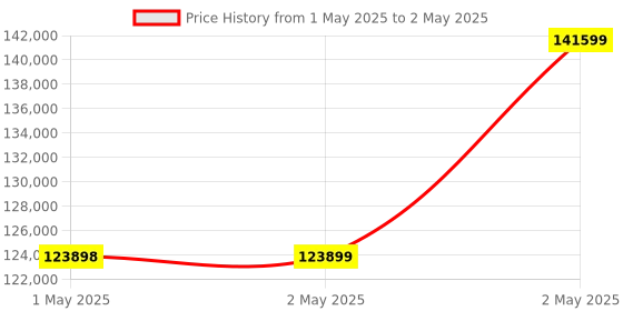 industrybuying.com Omron AC Servo Motor/Driver Communication Built-In Type, R88D-KT01H omron Price History Graph from 1 May 2025 to 2 May 2025
