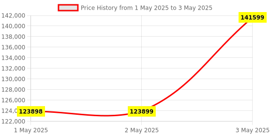 industrybuying.com Omron AC Servo Motor/Driver Communication Built-In Type, R88D-KT02H omron Price History Graph from 1 May 2025 to 3 May 2025