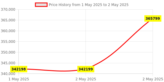 industrybuying.com Omron AC Servo System Input Type AC200-240, R88D-1SAN20H-ECT omron Price History Graph from 1 May 2025 to 2 May 2025