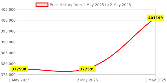 industrybuying.com Omron AC Servo System Input Type AC200-240, R88D-1SAN30H-ECT omron Price History Graph from 1 May 2025 to 2 May 2025