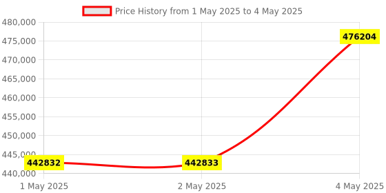 industrybuying.com Omron AC Servo System Input Type AC380-480, R88D-1SAN30F-ECT omron Price History Graph from 1 May 2025 to 4 May 2025