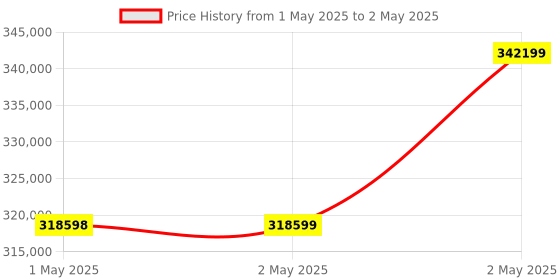 industrybuying.com Omron AC Servo System With Key And Tap AC 200 V, R88M-1AL2K630T-BS2 omron Price History Graph from 1 May 2025 to 2 May 2025
