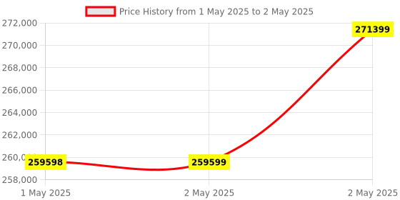 industrybuying.com Omron AC Servo System With Key And Tap AC 200 V, R88M-1AL2K630T-S2 omron Price History Graph from 1 May 2025 to 2 May 2025