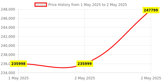 industrybuying.com Omron AC Servo System With Key And Tap AC 200 V, R88M-1AM2K715T-S2 omron Price History Graph from 1 May 2025 to 2 May 2025