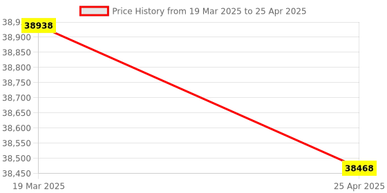 industrybuying.com Omron Ac Type Plc Programmable Logic Controllers (Plc) CP2E-N20DR-A omron Price History Graph from 19 Mar 2025 to 25 Apr 2025