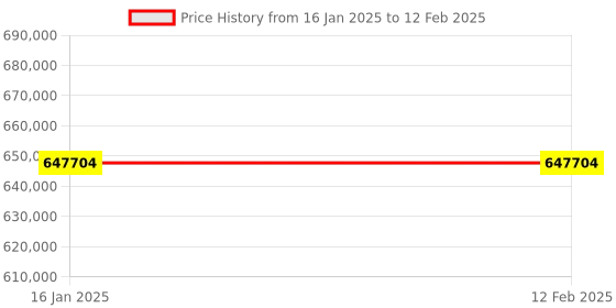 industrybuying.com Omron Accurax G5 Series Three Phase 5 kW 400 V MECHATROLINK II Type Servo Drive, R88D-KN50F-ML2 omron Price History Graph from 16 Jan 2025 to 12 Feb 2025