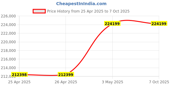 industrybuying.com Omron Air Clean Unit Zn-A Main Body Air Clean Unit, ZN-A6112P omron Price History Graph from 25 Apr 2025 to 7 Oct 2025