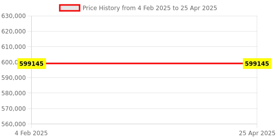 industrybuying.com Omron Air Particle Sensor, ZN-PD03-SA omron Price History Graph from 4 Feb 2025 to 25 Apr 2025