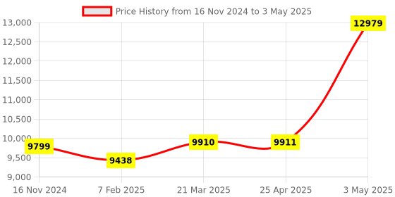 industrybuying.com Omron Amplifier Relay Proximity Sensor (DC 2-wire Type) E2EC 39043925 - Made In Japan omron Price History Graph from 16 Nov 2024 to 3 May 2025
