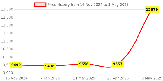 industrybuying.com Omron Amplifier Relay Proximity Sensor (DC 2-wire Type) E2EC 39043961 - Made In Japan omron Price History Graph from 16 Nov 2024 to 3 May 2025