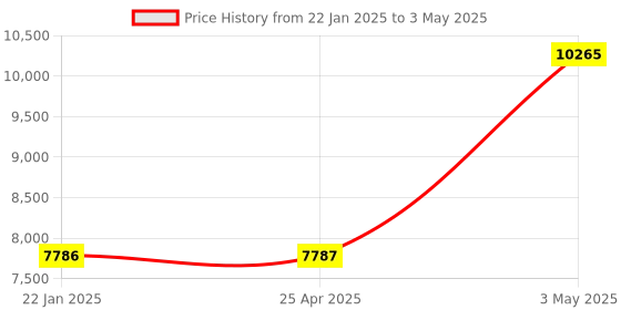 industrybuying.com Omron Amplifier relay proximity sensor (DC 3-wire Type) E2EC 39043986 - Made In Japan omron Price History Graph from 22 Jan 2025 to 3 May 2025