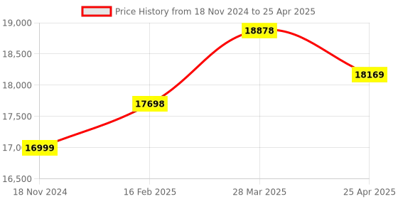 industrybuying.com Omron Amplifier Unit with DC Power Source, Cable Length 2 m, E3C-LDA21N 2M omron Price History Graph from 18 Nov 2024 to 25 Apr 2025