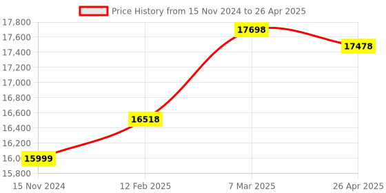 industrybuying.com Omron B7A Link Module 2-Wire 12 to 24 V Cream, B7A-R6G31 omron Price History Graph from 15 Nov 2024 to 26 Apr 2025