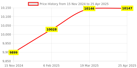 industrybuying.com Omron B7A Link Terminal Block 12 to 24 V Cream, B7A-T6C1 omron Price History Graph from 15 Nov 2024 to 25 Apr 2025