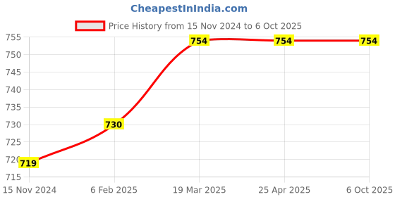 industrybuying.com Omron Backshell Connector Silver 9 Positions, XM2S-0911 omron Price History Graph from 15 Nov 2024 to 6 Oct 2025