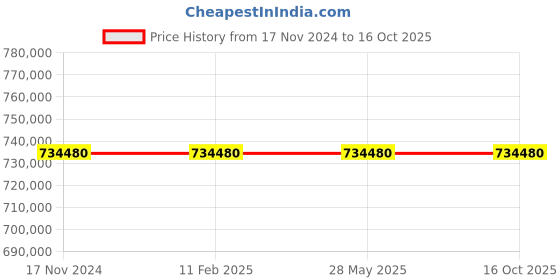 industrybuying.com Omron Barcode Verifier Scanner Black, 9580-C-3 omron Price History Graph from 17 Nov 2024 to 16 Oct 2025