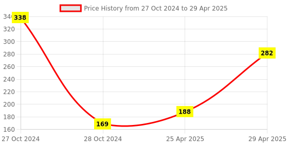 industrybuying.com Omron Base Suitable For MY2N Series Relay omron Price History Graph from 27 Oct 2024 to 29 Apr 2025