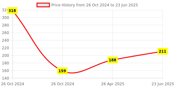 industrybuying.com Omron Base Suitable For MY4N Series Relay omron Price History Graph from 26 Oct 2024 to 23 Jun 2025