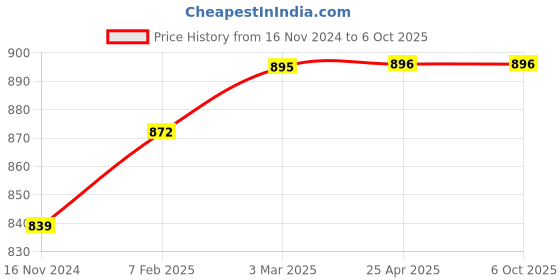 industrybuying.com Omron Basic Switch Chassis Mount SPDT Circuit, Z-15GW-B OMI omron Price History Graph from 16 Nov 2024 to 6 Oct 2025