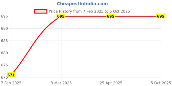 industrybuying.com Omron Basic Switch Chassis Mount SPDT Circuit, Z-15GW3-B omron Price History Graph from 7 Feb 2025 to 5 Oct 2025