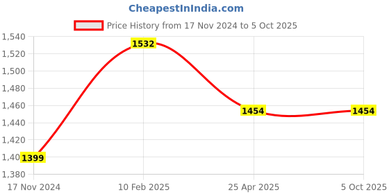 industrybuying.com Omron Basic Switch Panel Mount SPDT Circuit, Z-15GQ3-B omron Price History Graph from 17 Nov 2024 to 5 Oct 2025