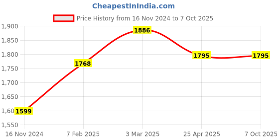industrybuying.com Omron Basic Switch Panel Mount SPDT Circuit, Z-15GQ55-B omron Price History Graph from 16 Nov 2024 to 5 Oct 2025