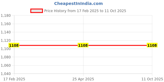 industrybuying.com Omron Bi-Power Relay LY2 2492183 - Made In Japan omron Price History Graph from 17 Feb 2025 to 11 Oct 2025