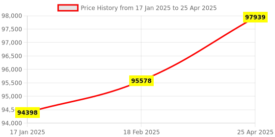 industrybuying.com Omron Black 1S Ac Servo Motor 750 W Absolute Encoder, R88M-1M75030T-S2 omron Price History Graph from 17 Jan 2025 to 25 Apr 2025