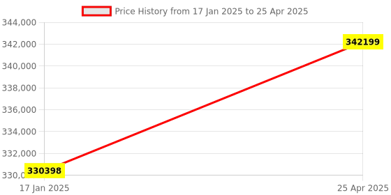 industrybuying.com Omron Black 1S Ac Servo Motor Absolute Encoder With Brake, R88M-1L3K030C-BS2 omron Price History Graph from 17 Jan 2025 to 25 Apr 2025